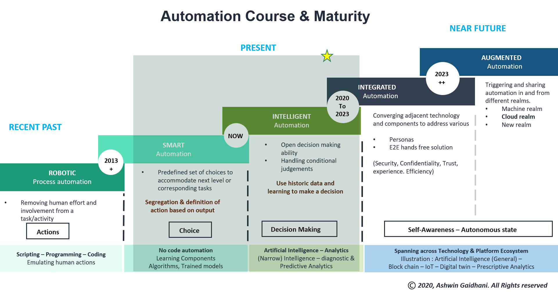 AUTOMATION ROADMAP