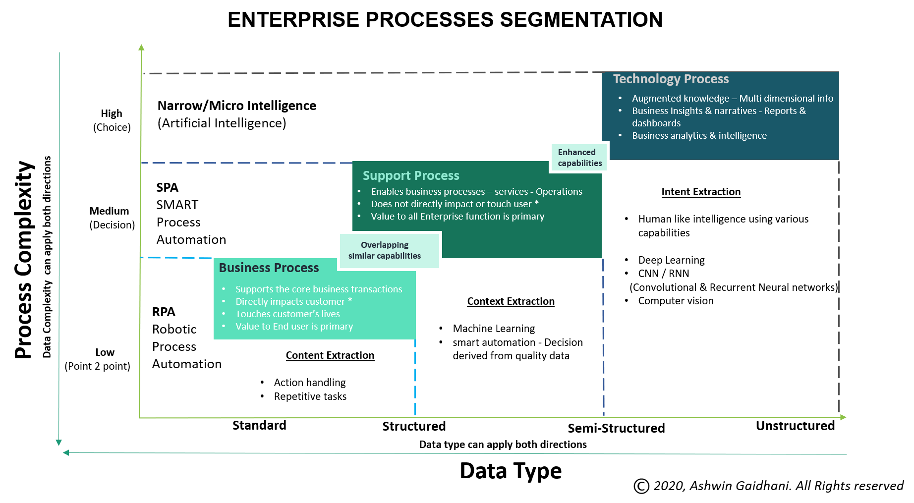 Enterprise process Segmentation