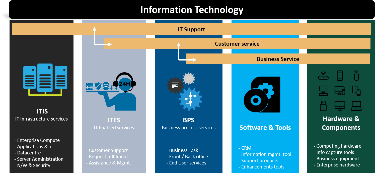Information Technology – Technology Information