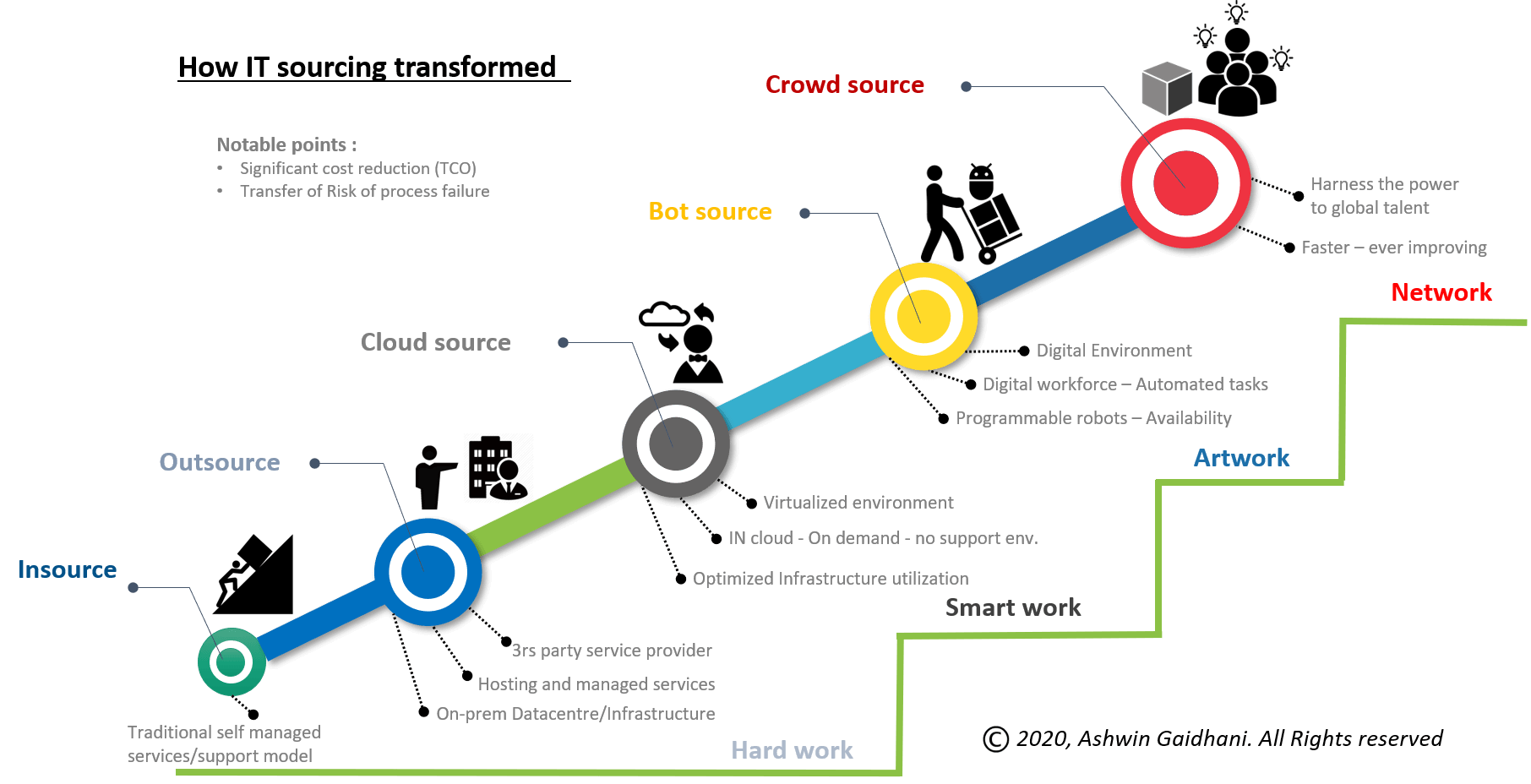 IT Souring Life cycle