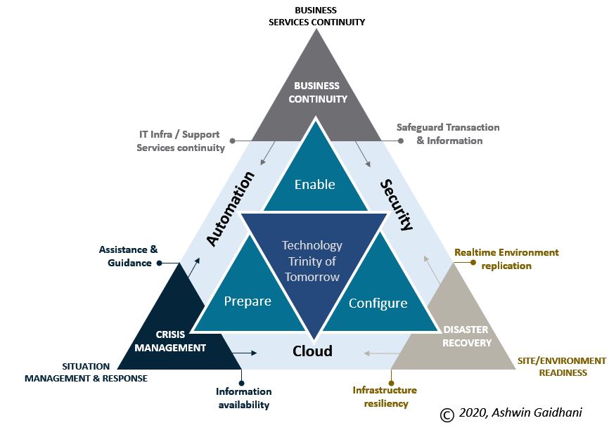 The Technology Trinity of Tomorrow