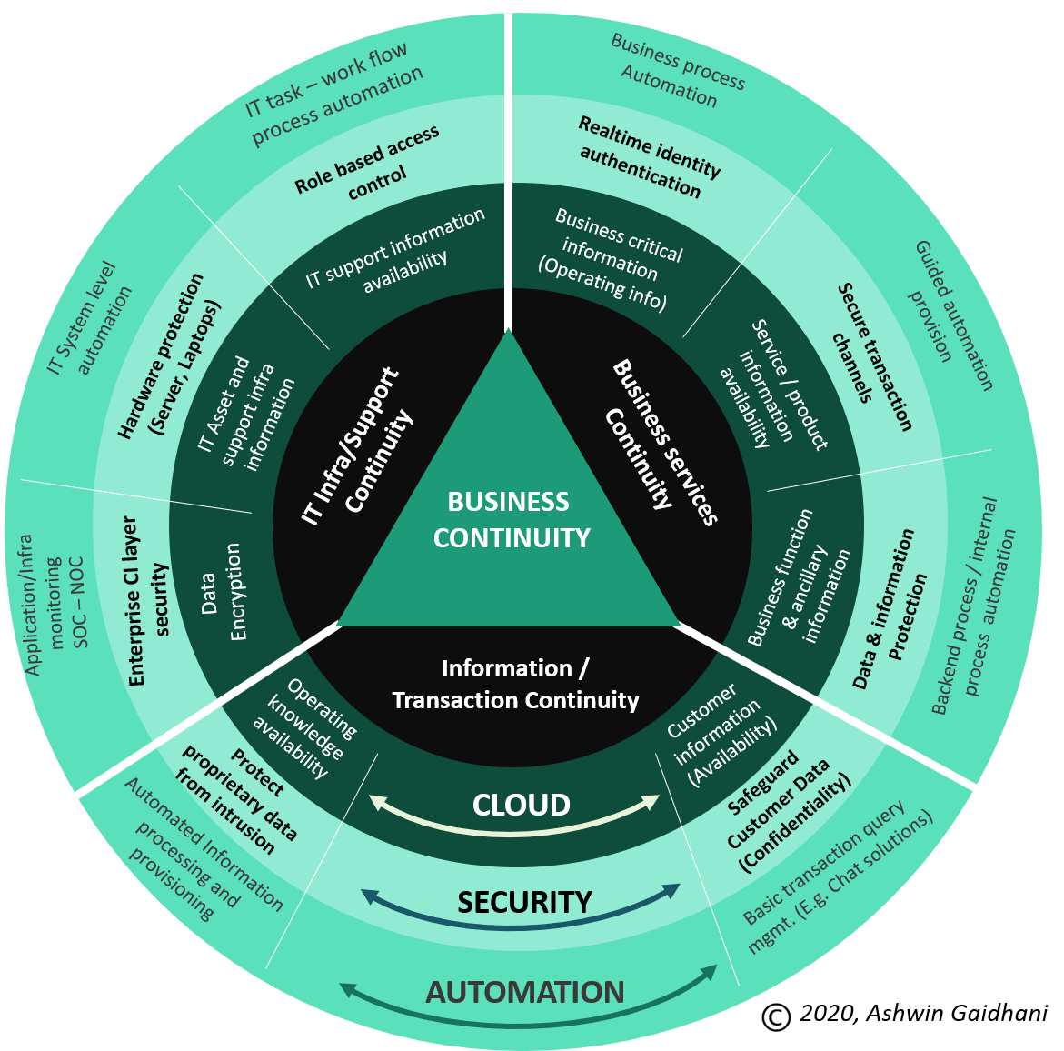 1st Cornerstone for Business Resilience Strategy: BUSINESS CONTINUITY