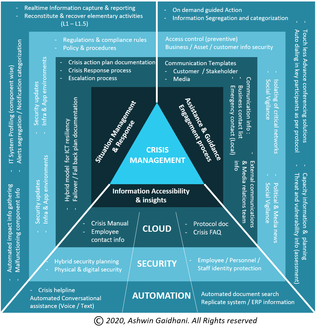 3rd Cornerstone of Business Resiliency: CRISIS MANAGEMENT