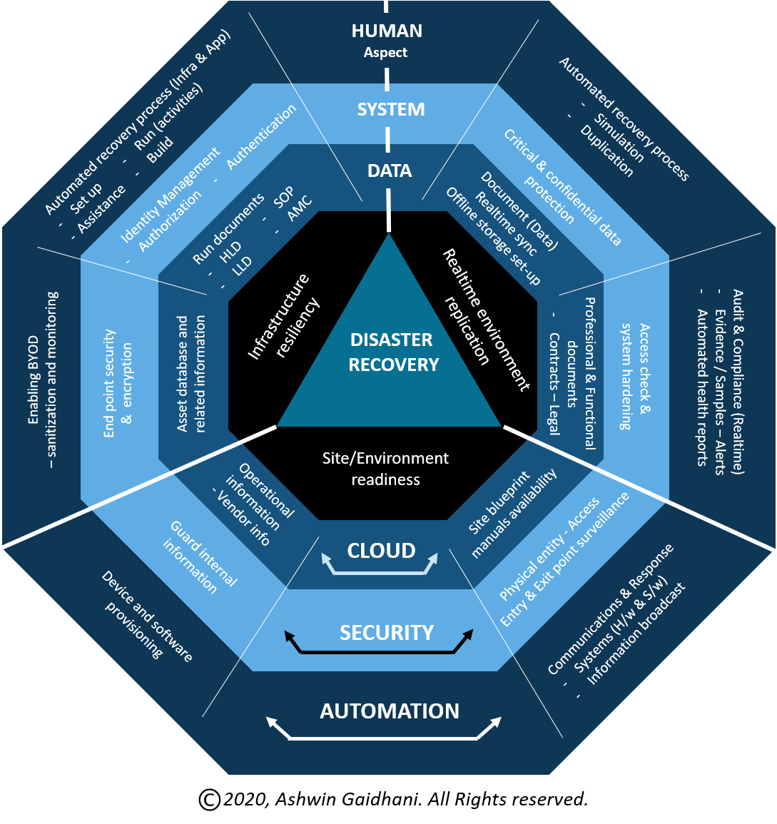 2nd Cornerstone of Business resiliency strategy: DISASTER RECOVERY