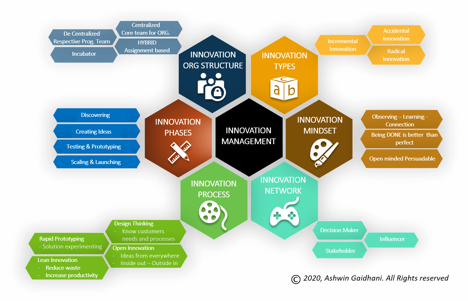 INNOVATION MANAGEMENT